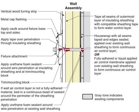 Exterior Flashing For Penetrations 